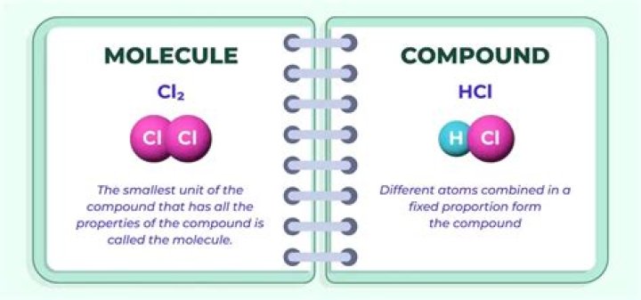 Are all compounds molecules?