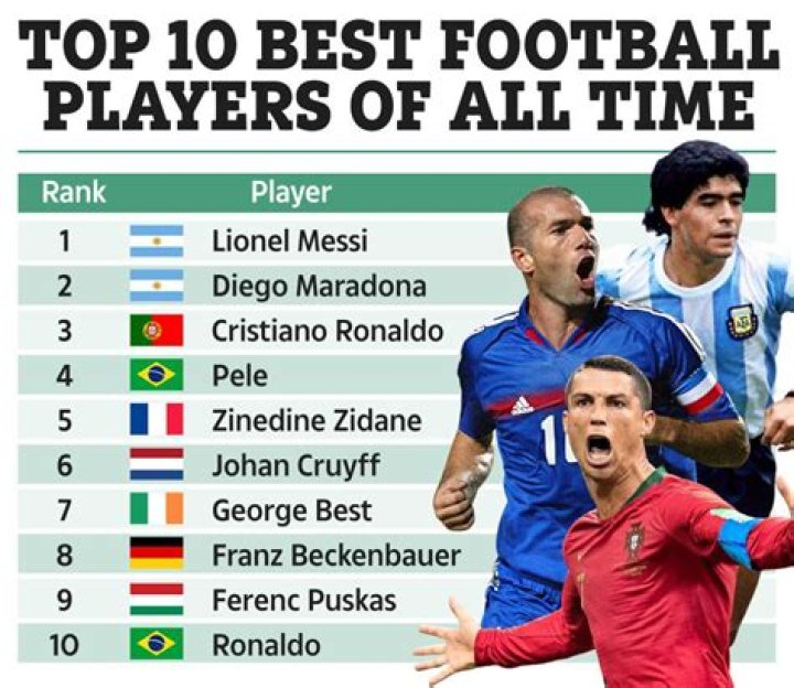 Soccer Players by Age | Famous Birthdays