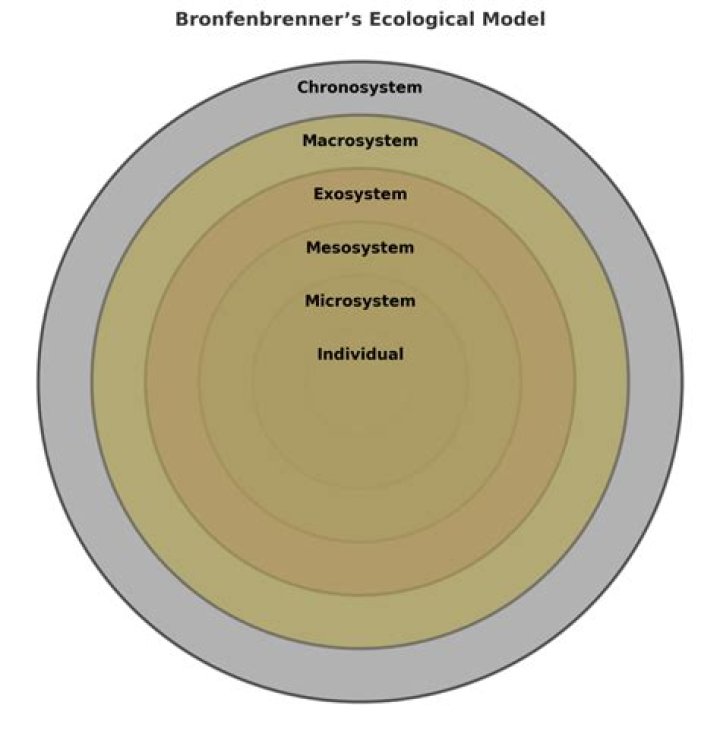 Urie Bronfenbrenner - Trivia, Family, Bio