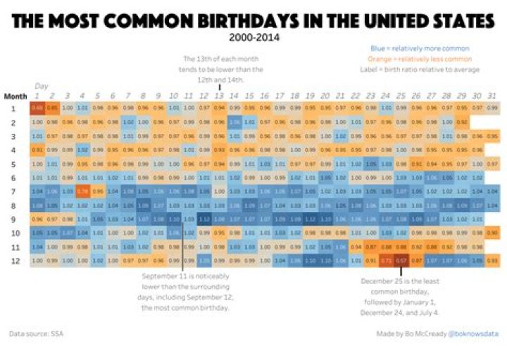 US States | Famous Birthdays