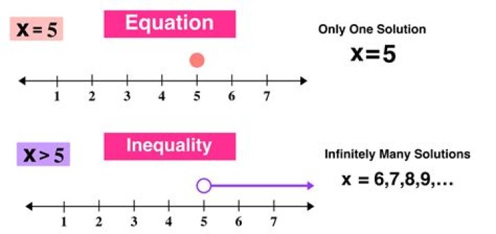 What is a solution set for an equation or inequality?