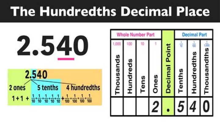What is the thousandths place in a decimal?