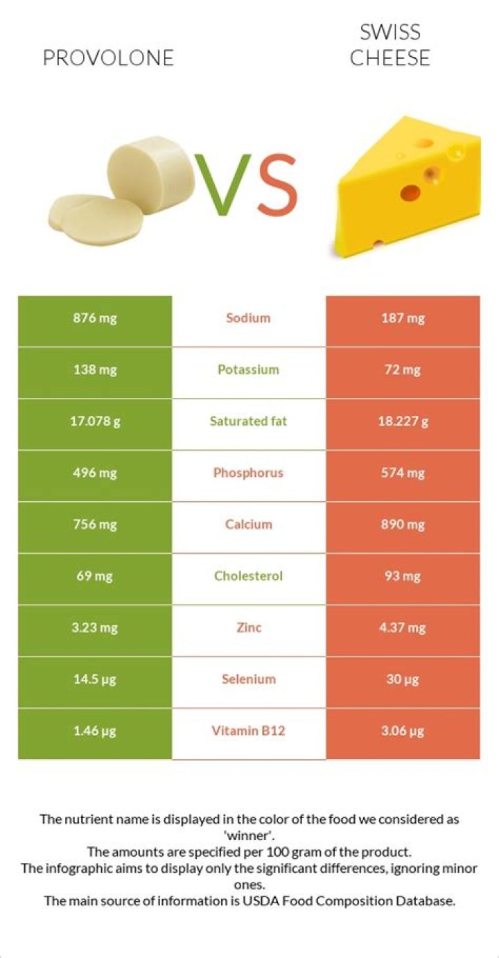 Which is healthier Swiss or provolone cheese?